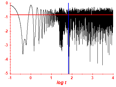 Survival probability log